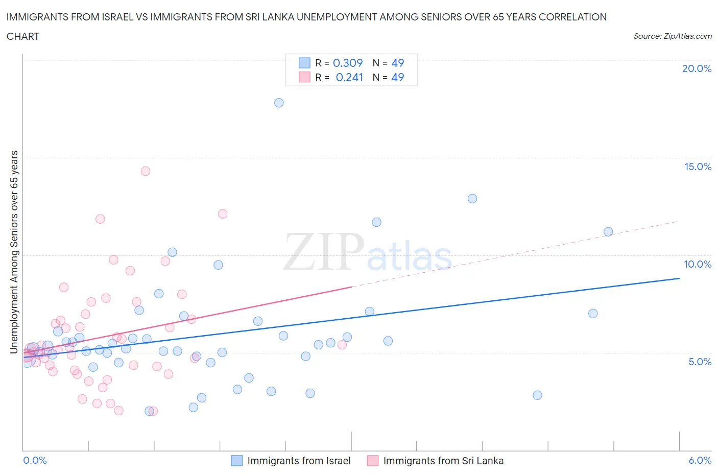 Immigrants from Israel vs Immigrants from Sri Lanka Unemployment Among Seniors over 65 years
