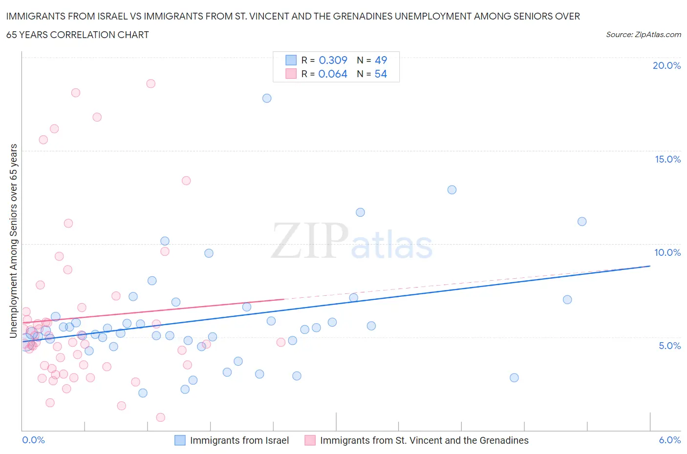 Immigrants from Israel vs Immigrants from St. Vincent and the Grenadines Unemployment Among Seniors over 65 years