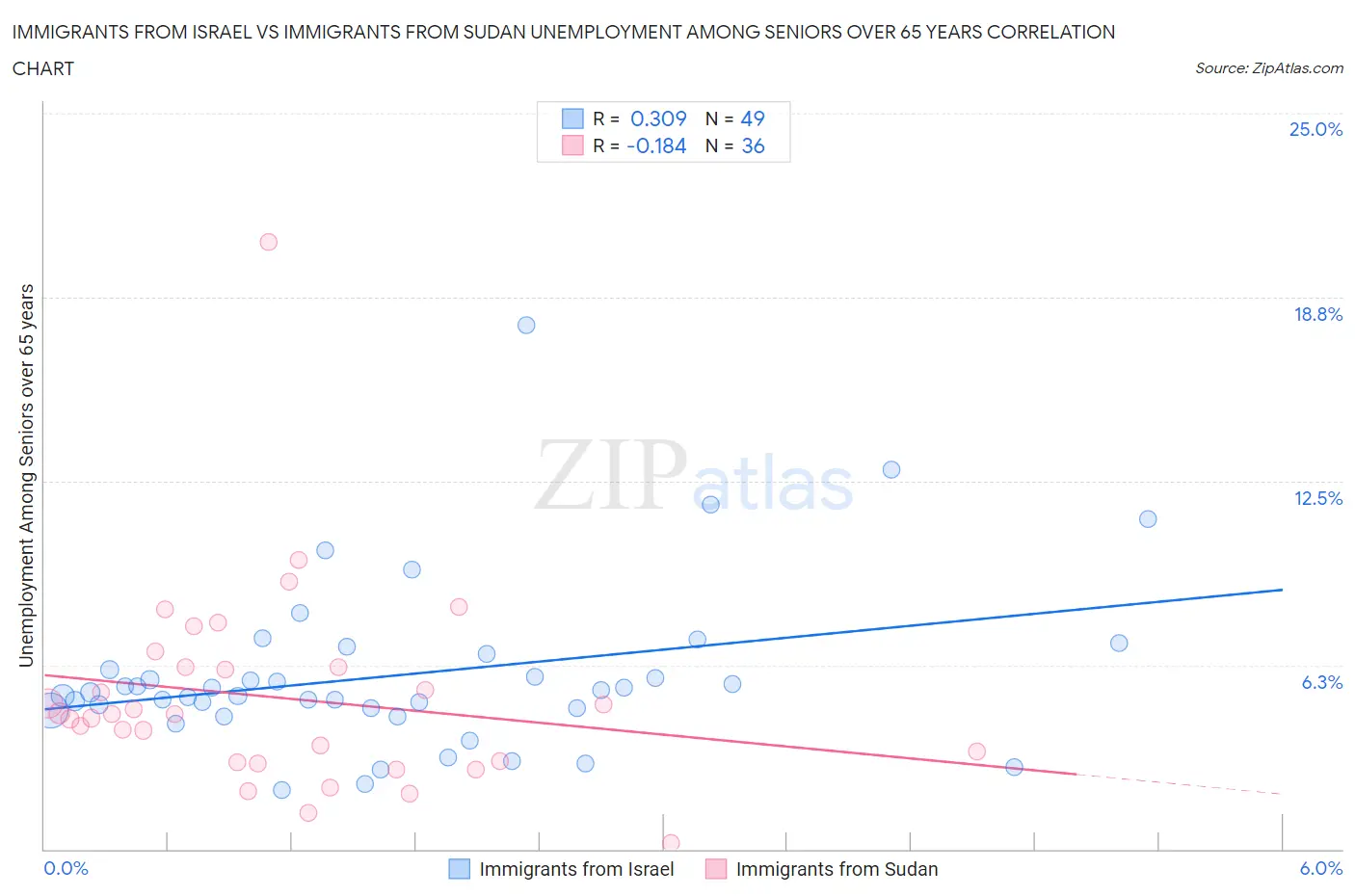 Immigrants from Israel vs Immigrants from Sudan Unemployment Among Seniors over 65 years