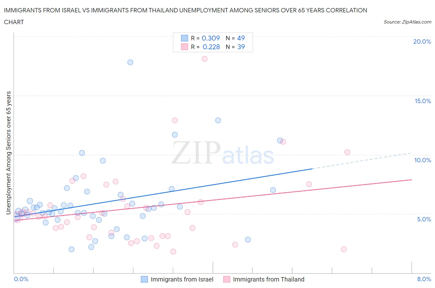 Immigrants from Israel vs Immigrants from Thailand Unemployment Among Seniors over 65 years