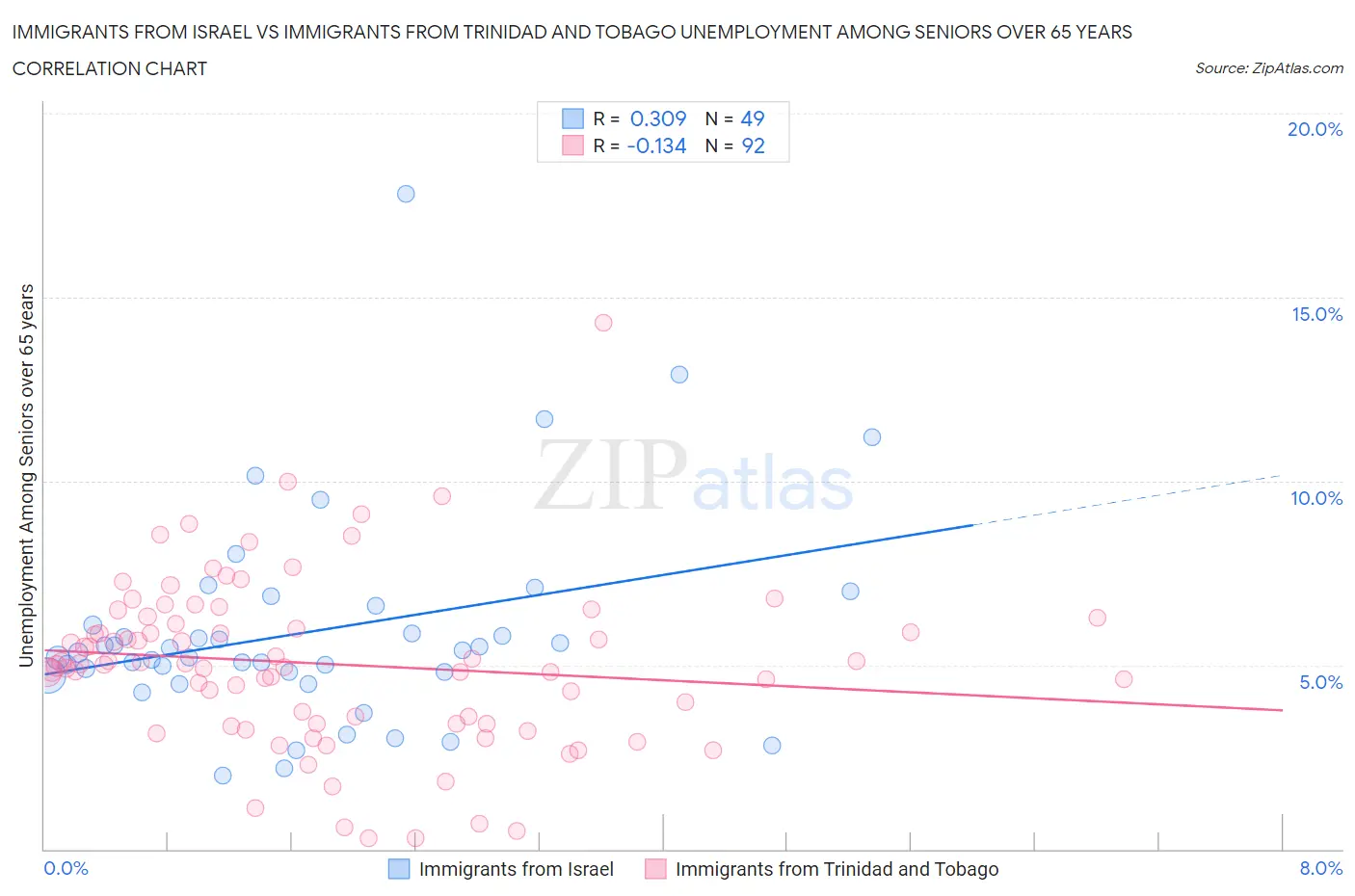 Immigrants from Israel vs Immigrants from Trinidad and Tobago Unemployment Among Seniors over 65 years