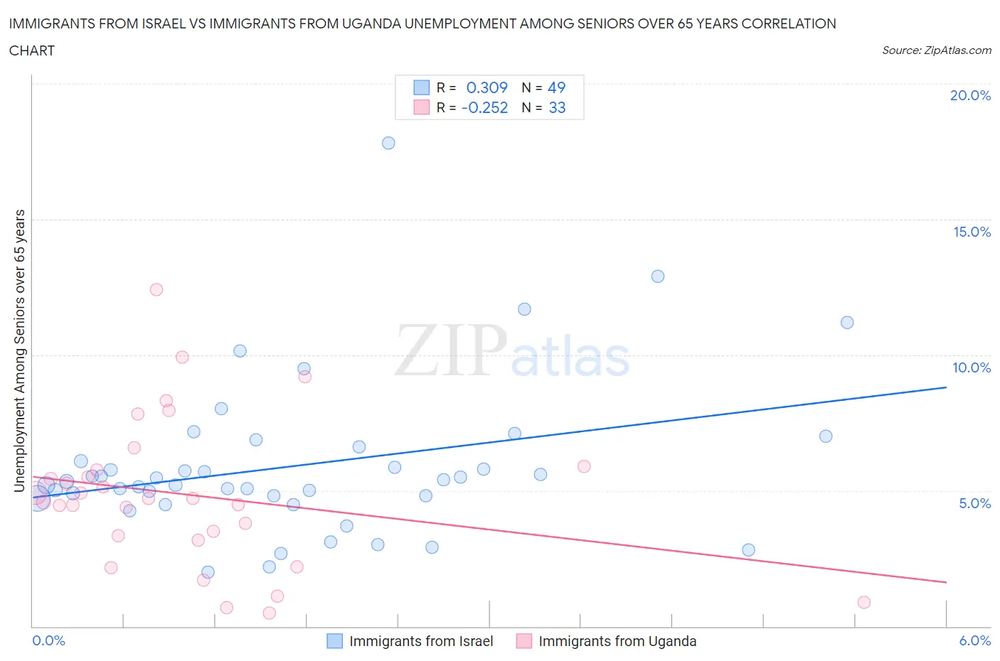 Immigrants from Israel vs Immigrants from Uganda Unemployment Among Seniors over 65 years