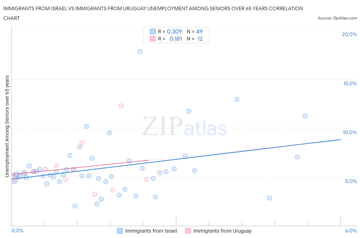 Immigrants from Israel vs Immigrants from Uruguay Unemployment Among Seniors over 65 years