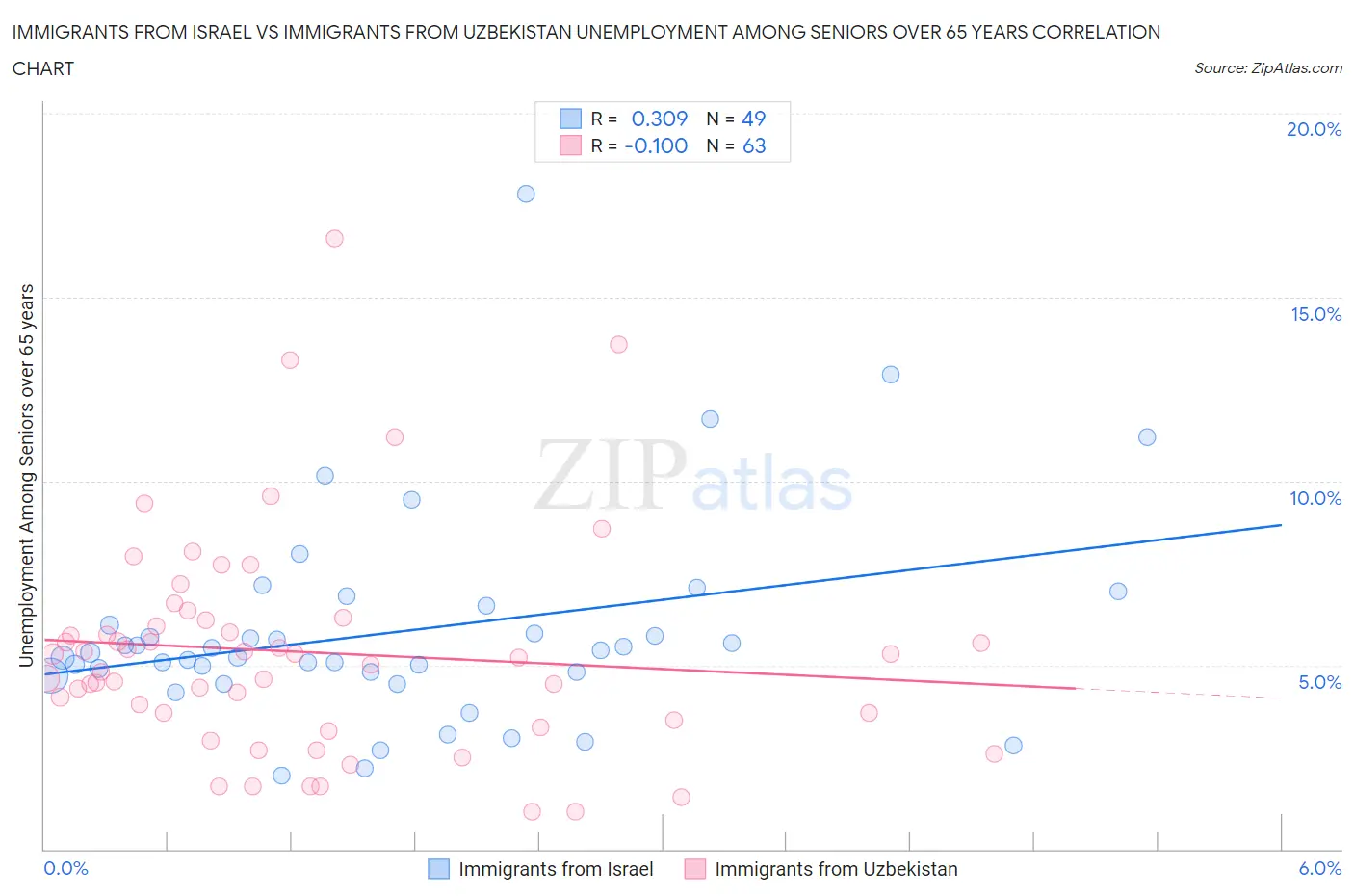 Immigrants from Israel vs Immigrants from Uzbekistan Unemployment Among Seniors over 65 years