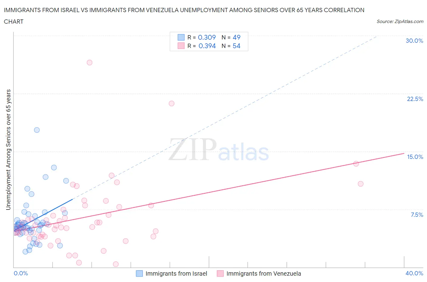 Immigrants from Israel vs Immigrants from Venezuela Unemployment Among Seniors over 65 years
