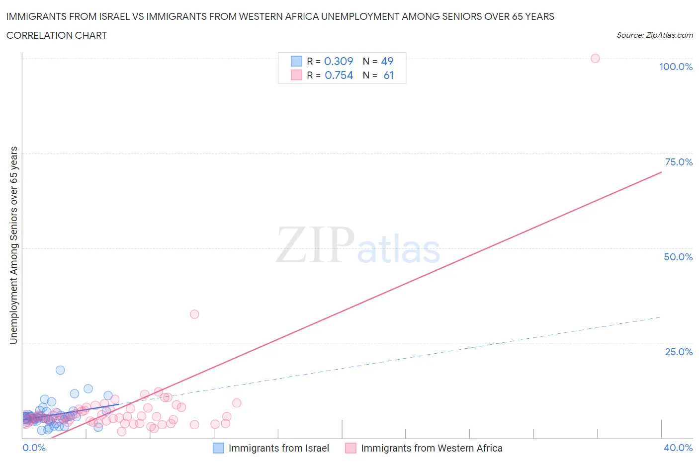 Immigrants from Israel vs Immigrants from Western Africa Unemployment Among Seniors over 65 years