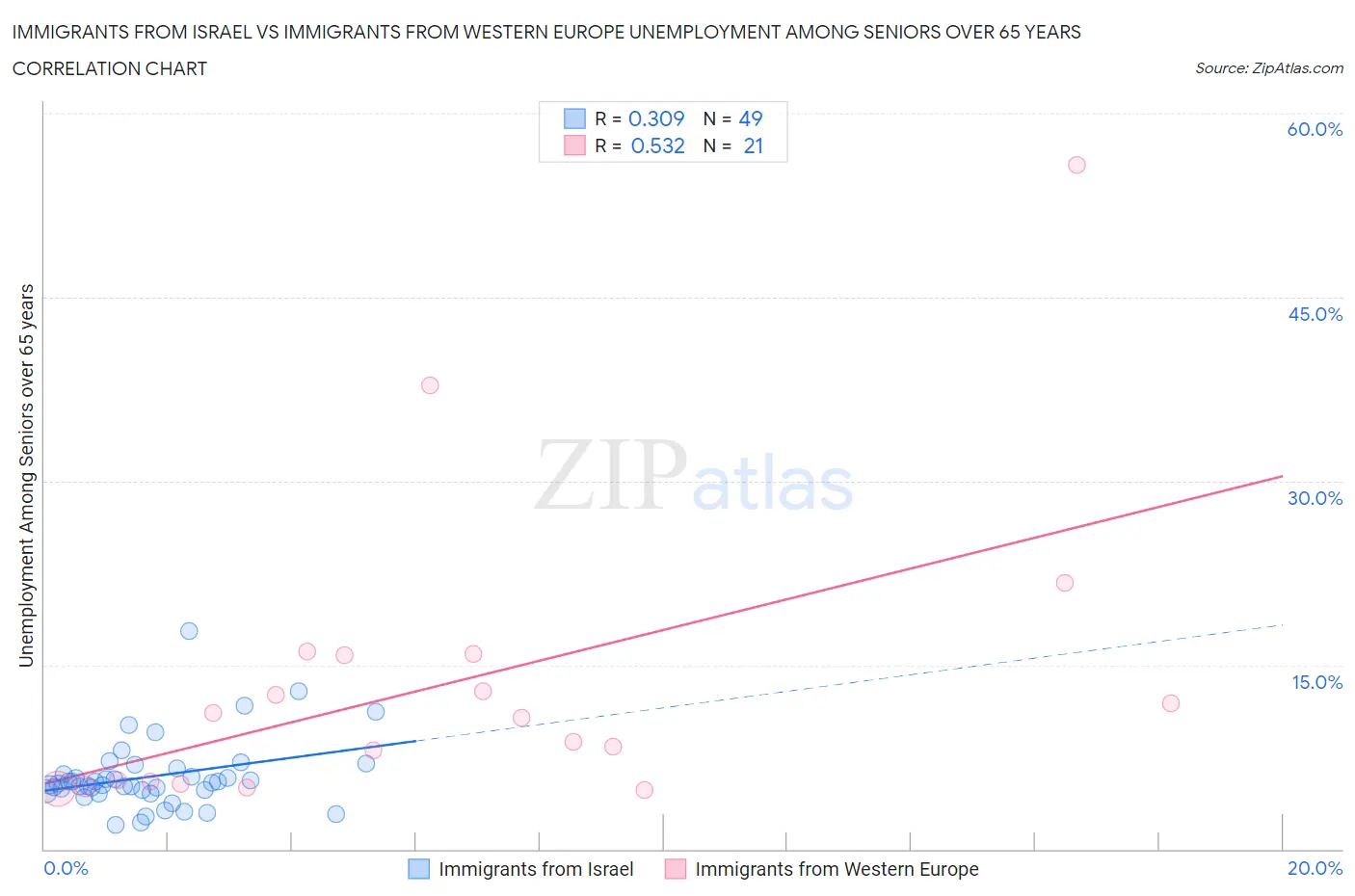 Immigrants from Israel vs Immigrants from Western Europe Unemployment Among Seniors over 65 years