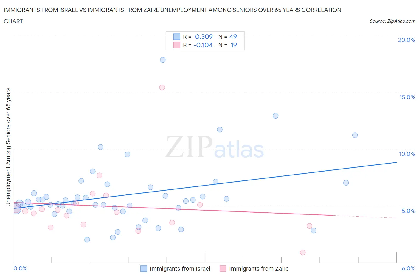 Immigrants from Israel vs Immigrants from Zaire Unemployment Among Seniors over 65 years