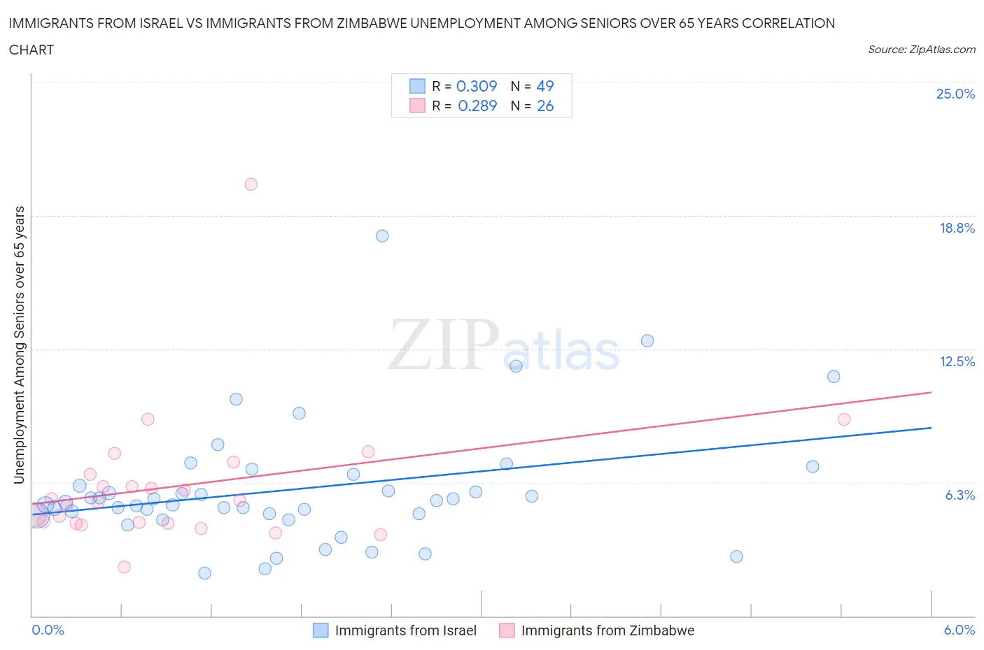 Immigrants from Israel vs Immigrants from Zimbabwe Unemployment Among Seniors over 65 years