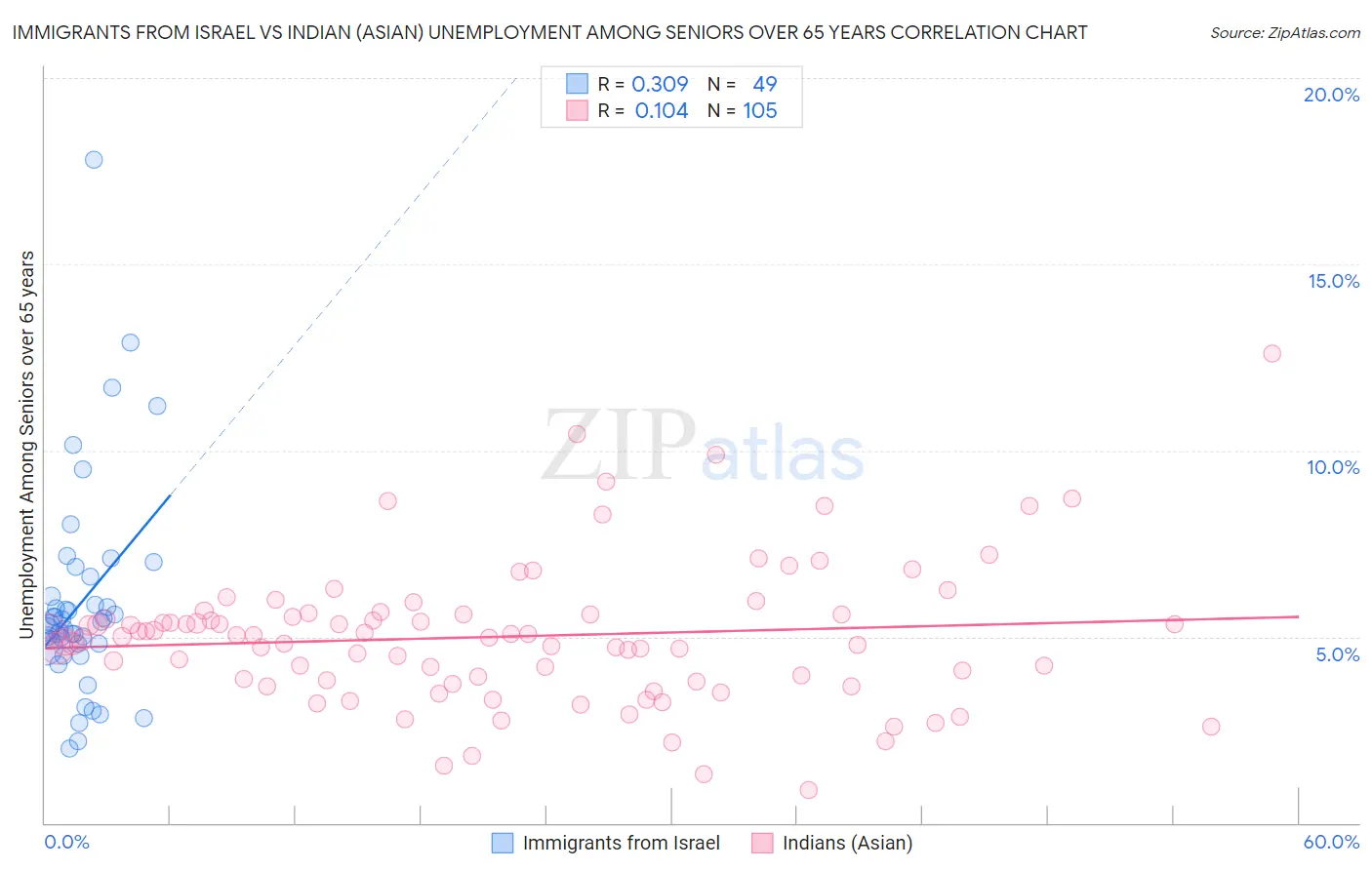 Immigrants from Israel vs Indian (Asian) Unemployment Among Seniors over 65 years