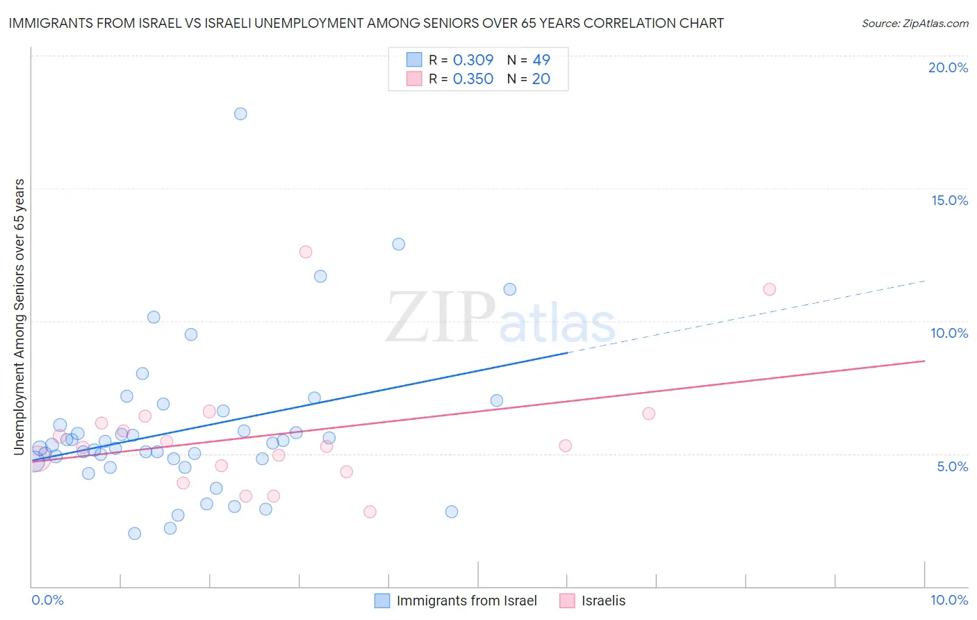Immigrants from Israel vs Israeli Unemployment Among Seniors over 65 years