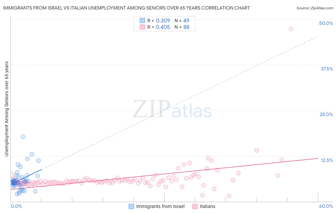 Immigrants from Israel vs Italian Unemployment Among Seniors over 65 years