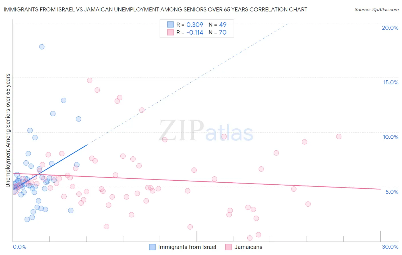 Immigrants from Israel vs Jamaican Unemployment Among Seniors over 65 years