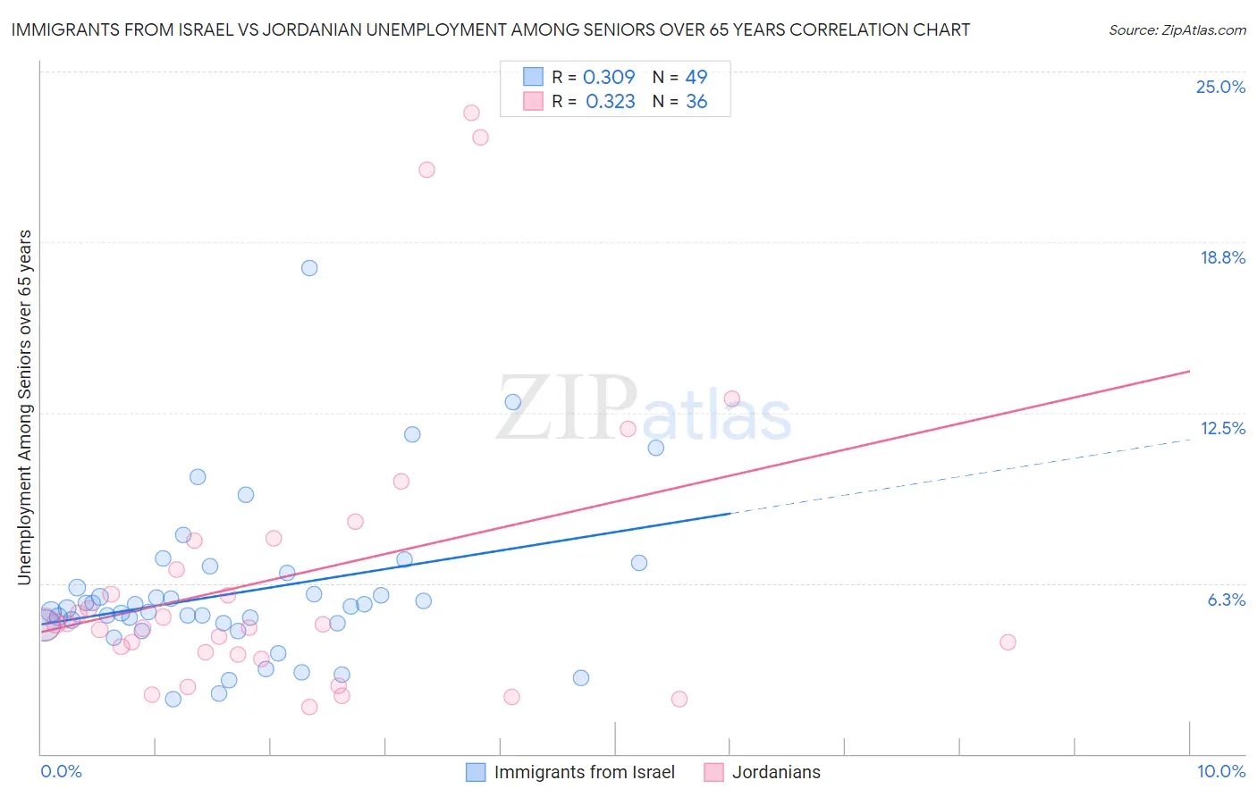 Immigrants from Israel vs Jordanian Unemployment Among Seniors over 65 years