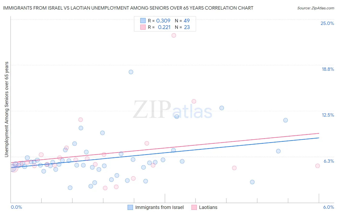 Immigrants from Israel vs Laotian Unemployment Among Seniors over 65 years