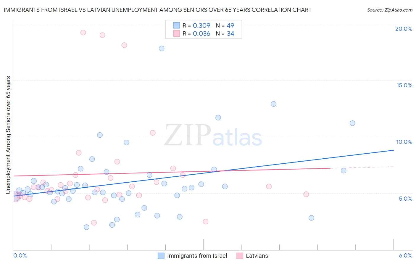 Immigrants from Israel vs Latvian Unemployment Among Seniors over 65 years