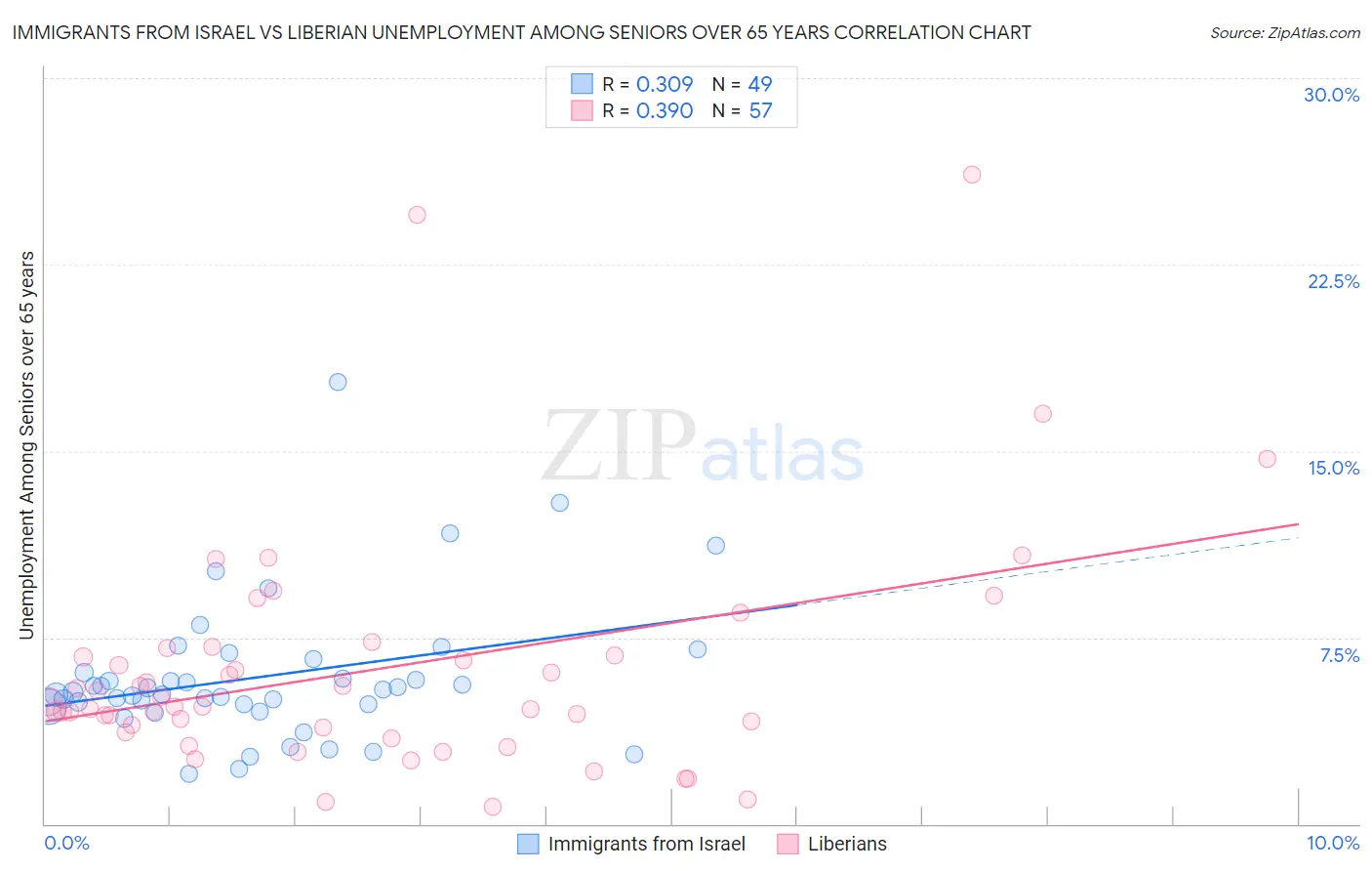 Immigrants from Israel vs Liberian Unemployment Among Seniors over 65 years