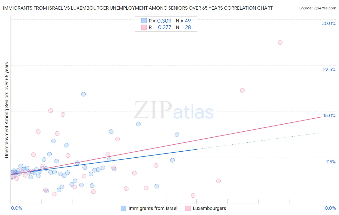 Immigrants from Israel vs Luxembourger Unemployment Among Seniors over 65 years