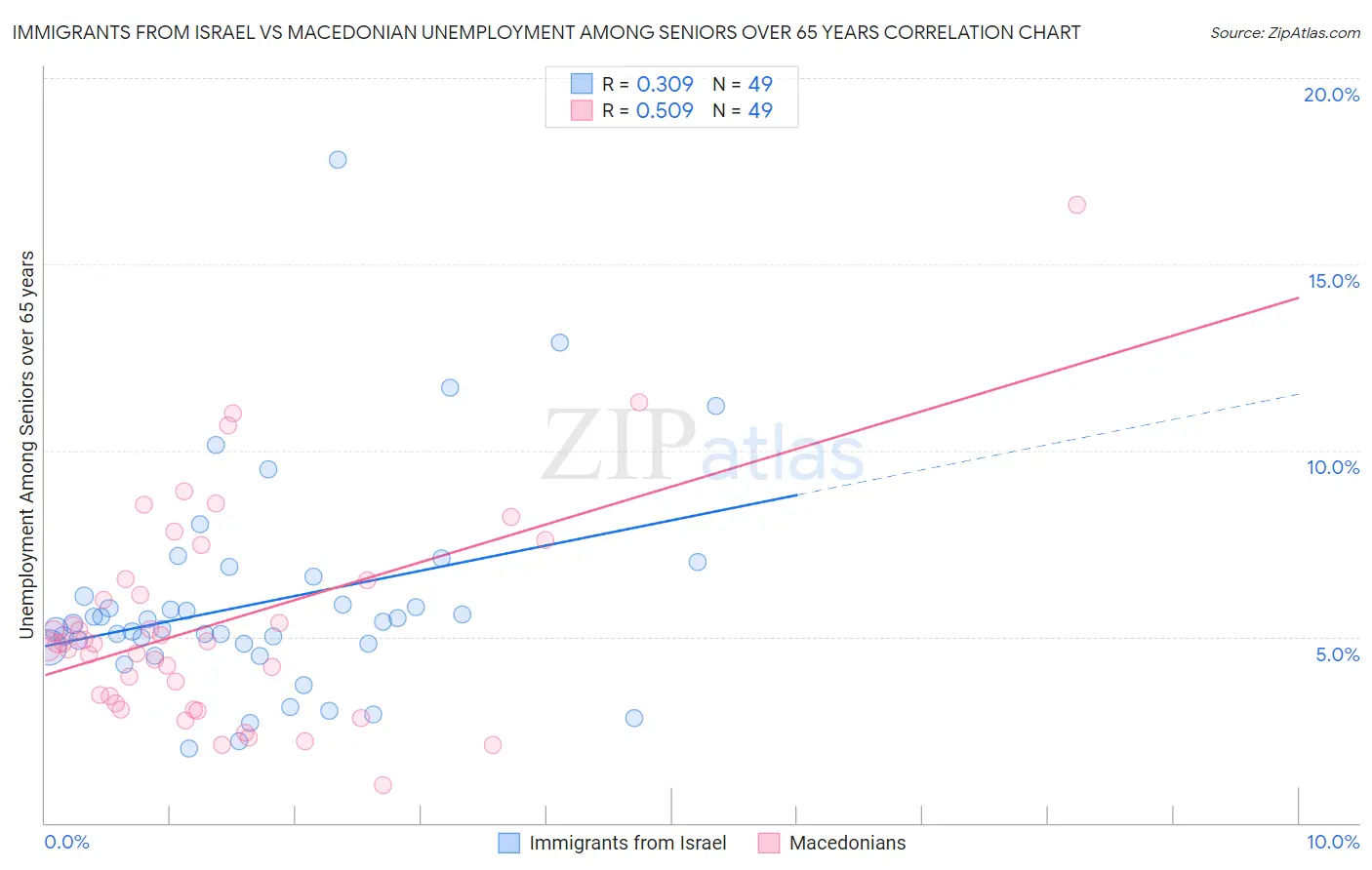 Immigrants from Israel vs Macedonian Unemployment Among Seniors over 65 years