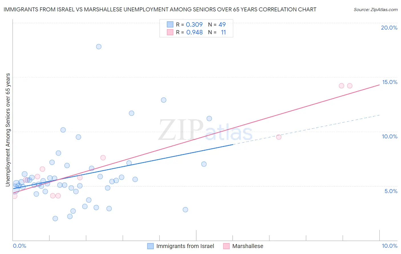 Immigrants from Israel vs Marshallese Unemployment Among Seniors over 65 years