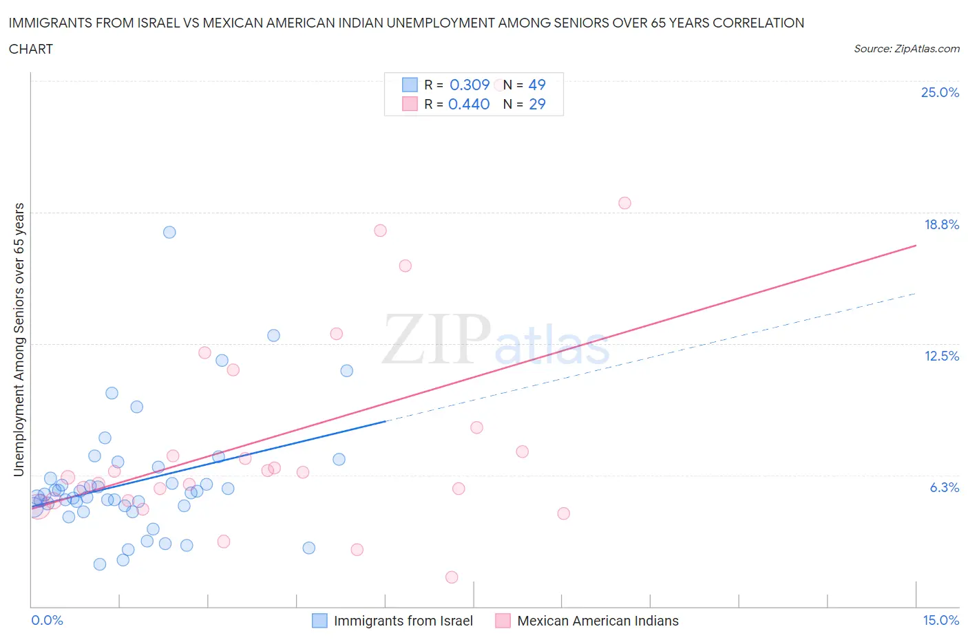 Immigrants from Israel vs Mexican American Indian Unemployment Among Seniors over 65 years