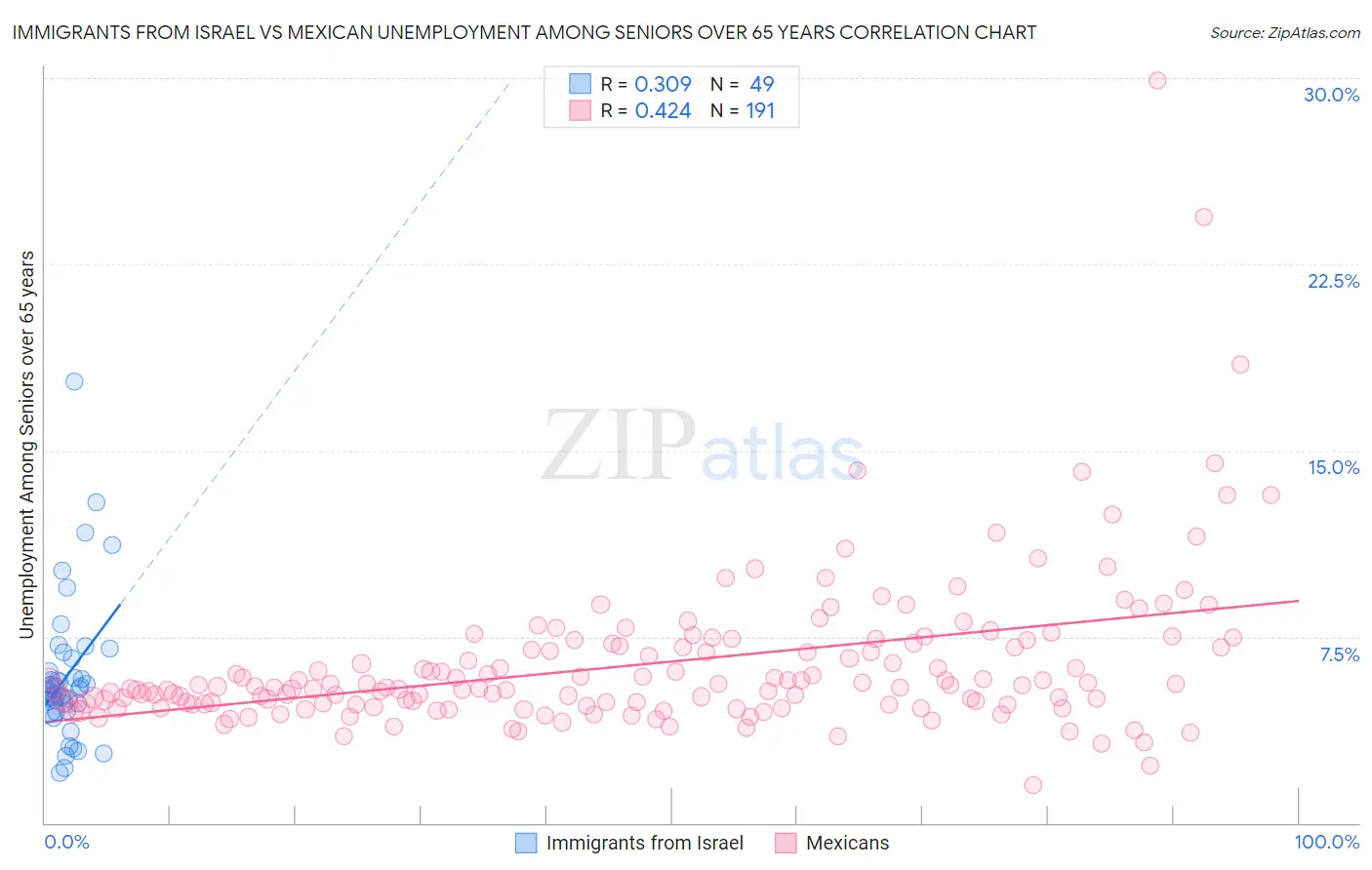 Immigrants from Israel vs Mexican Unemployment Among Seniors over 65 years