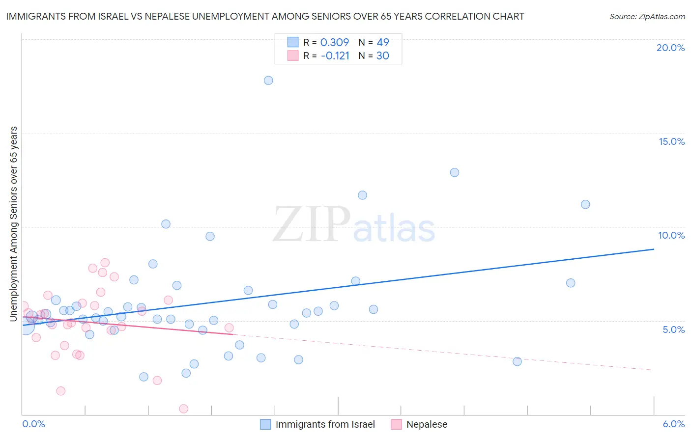 Immigrants from Israel vs Nepalese Unemployment Among Seniors over 65 years