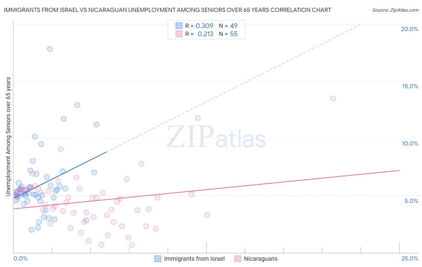 Immigrants from Israel vs Nicaraguan Unemployment Among Seniors over 65 years
