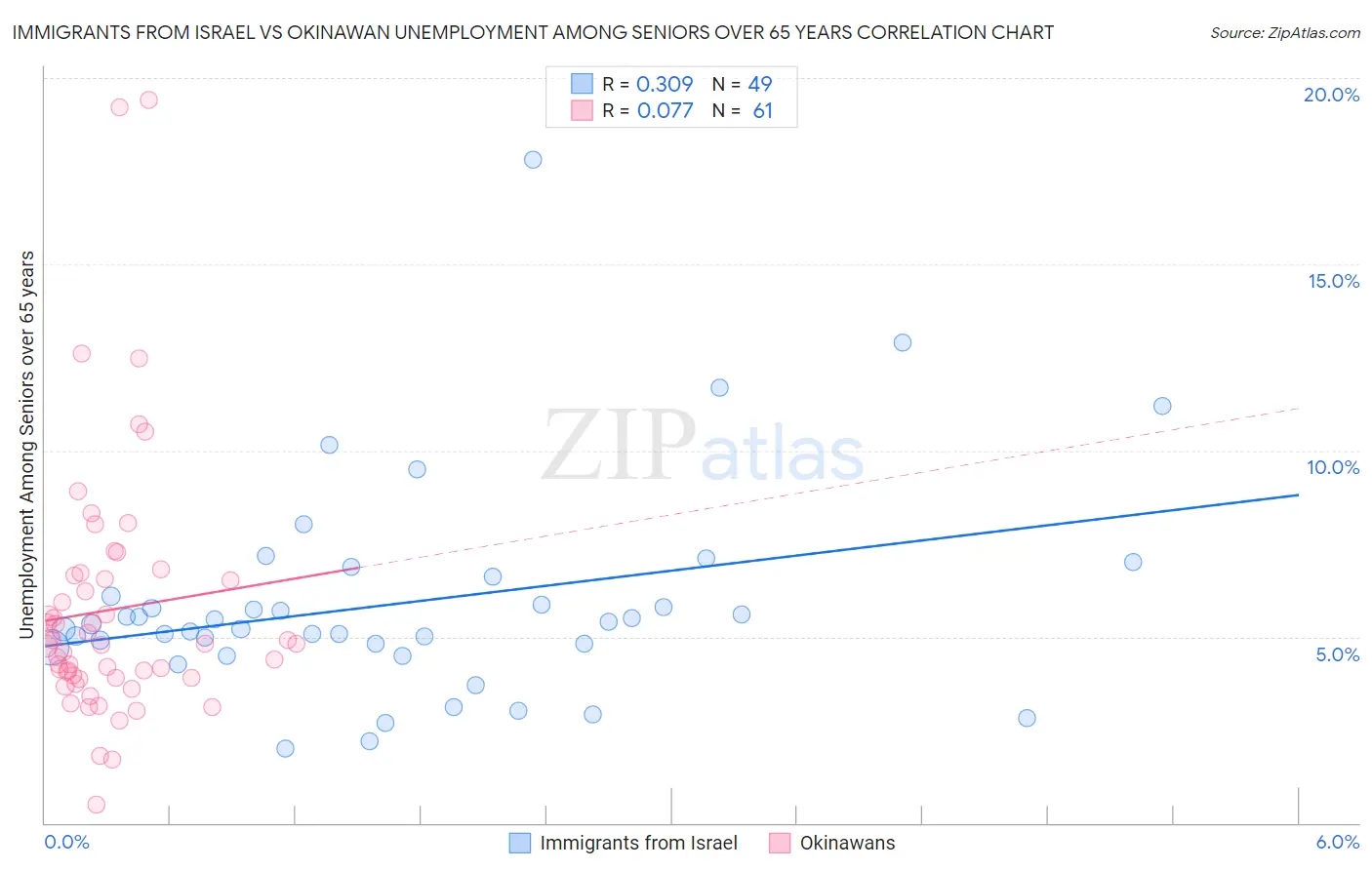 Immigrants from Israel vs Okinawan Unemployment Among Seniors over 65 years