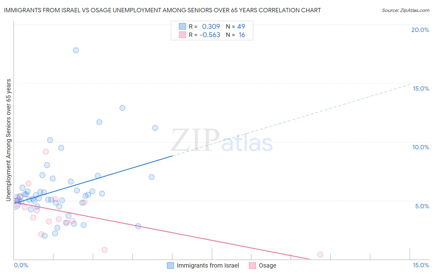 Immigrants from Israel vs Osage Unemployment Among Seniors over 65 years