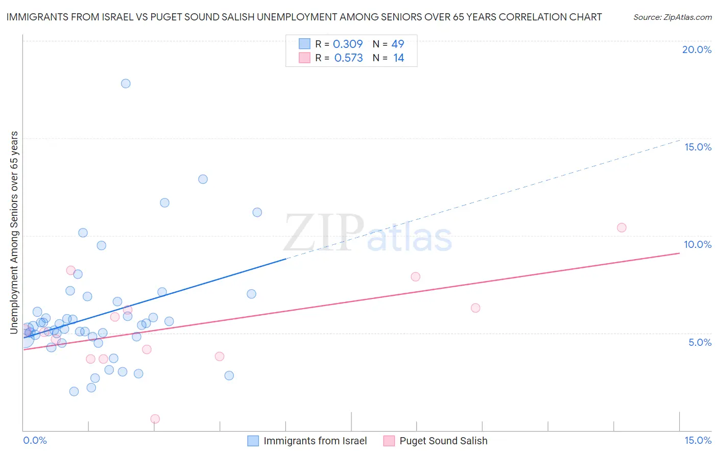 Immigrants from Israel vs Puget Sound Salish Unemployment Among Seniors over 65 years