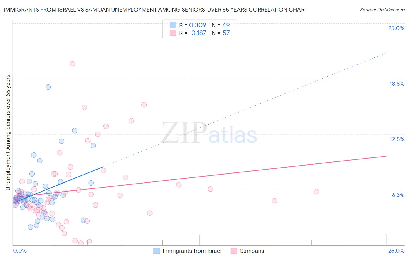 Immigrants from Israel vs Samoan Unemployment Among Seniors over 65 years