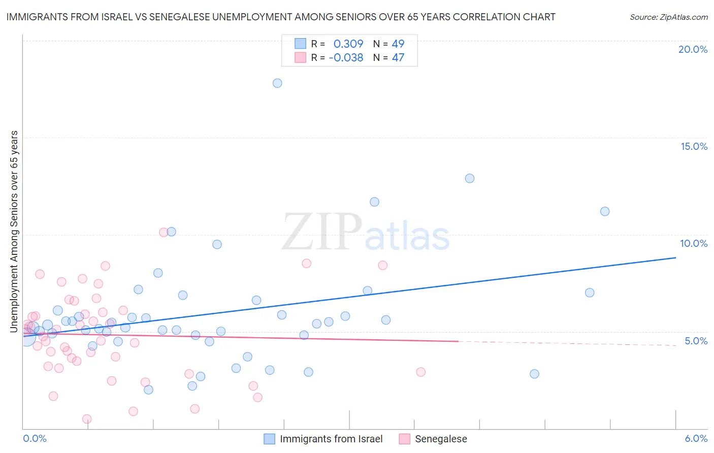 Immigrants from Israel vs Senegalese Unemployment Among Seniors over 65 years