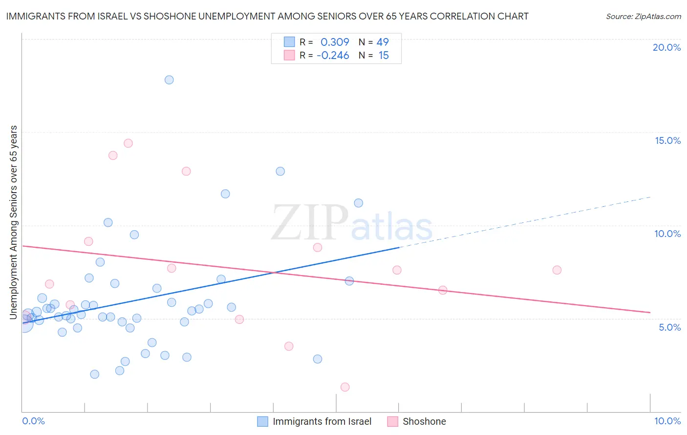 Immigrants from Israel vs Shoshone Unemployment Among Seniors over 65 years