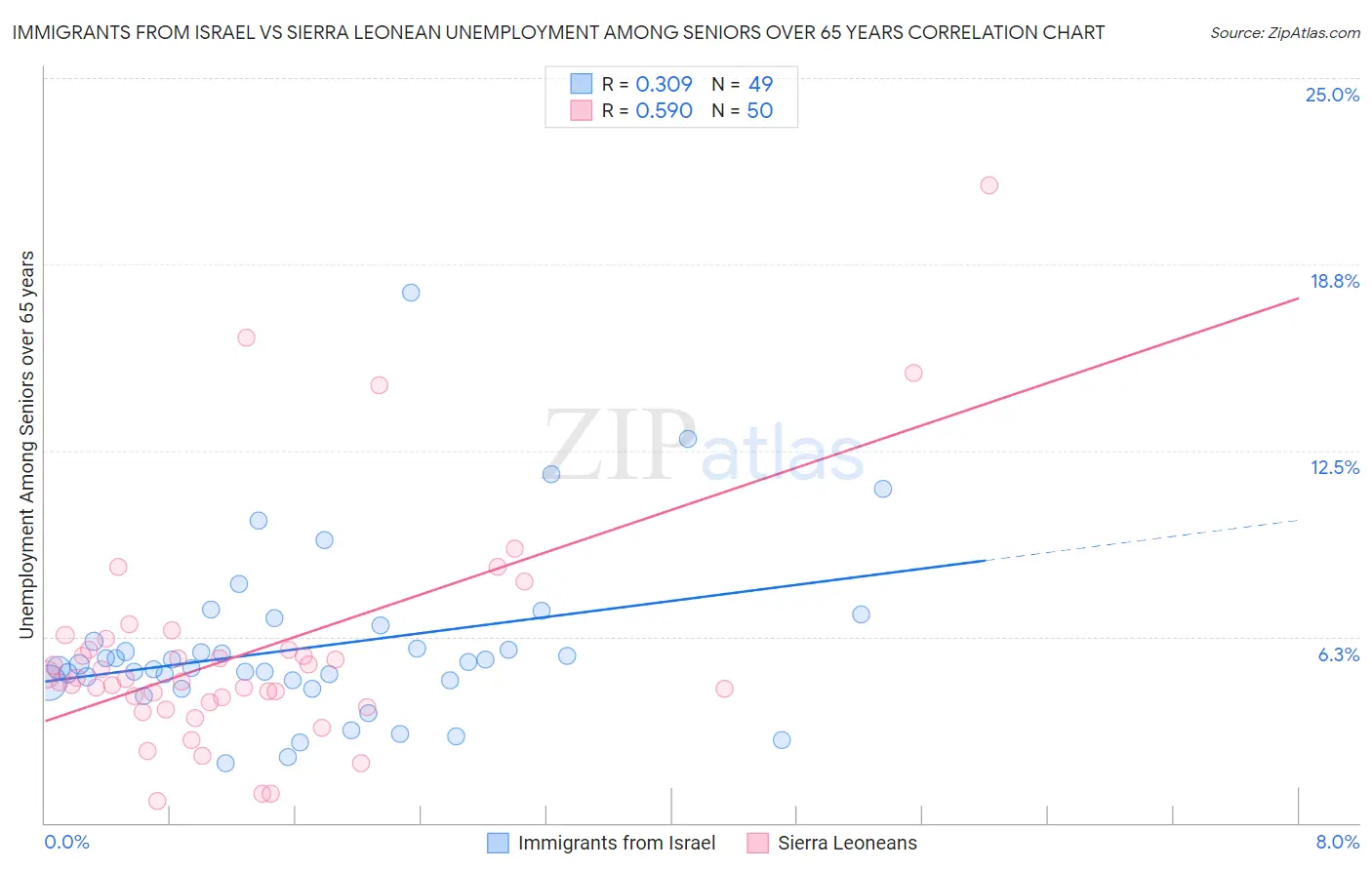 Immigrants from Israel vs Sierra Leonean Unemployment Among Seniors over 65 years