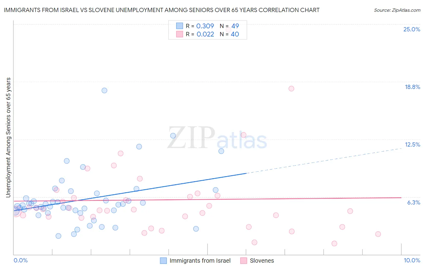 Immigrants from Israel vs Slovene Unemployment Among Seniors over 65 years