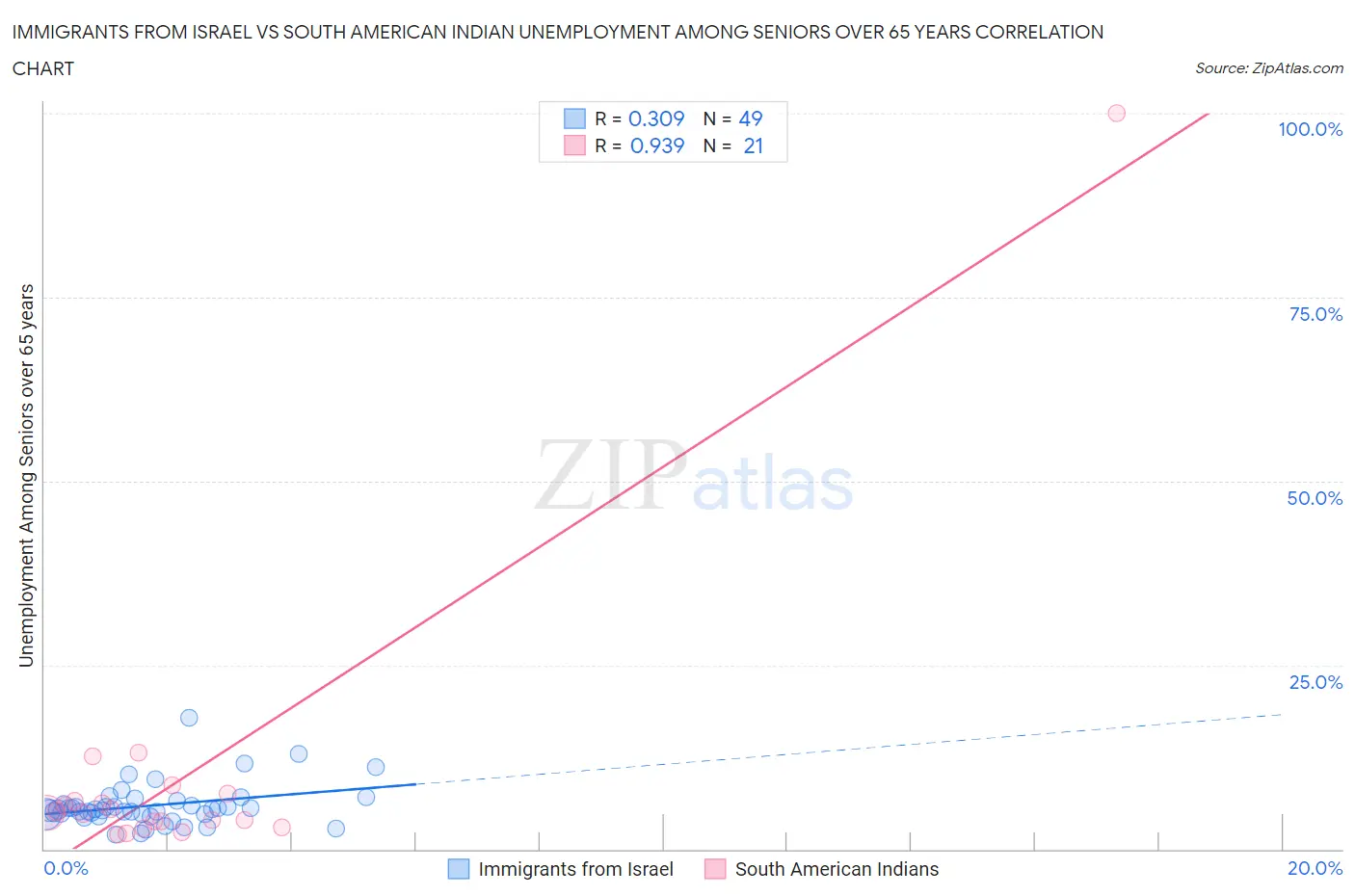 Immigrants from Israel vs South American Indian Unemployment Among Seniors over 65 years