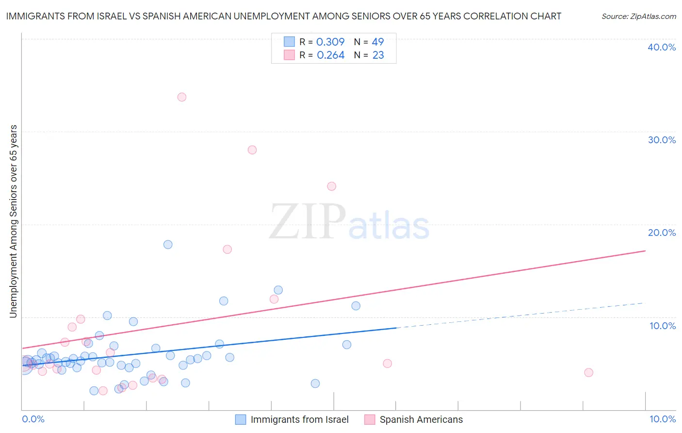 Immigrants from Israel vs Spanish American Unemployment Among Seniors over 65 years