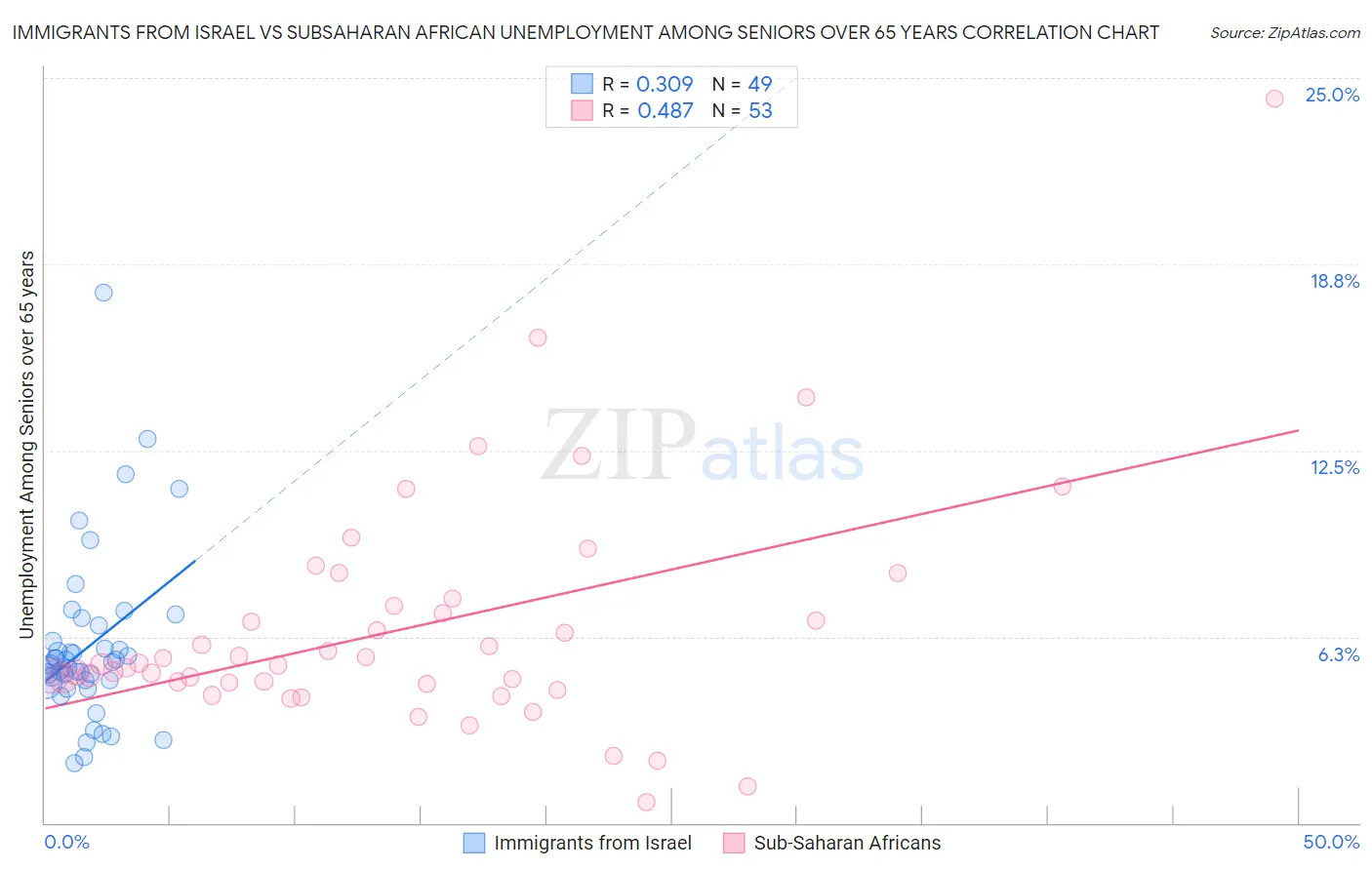 Immigrants from Israel vs Subsaharan African Unemployment Among Seniors over 65 years