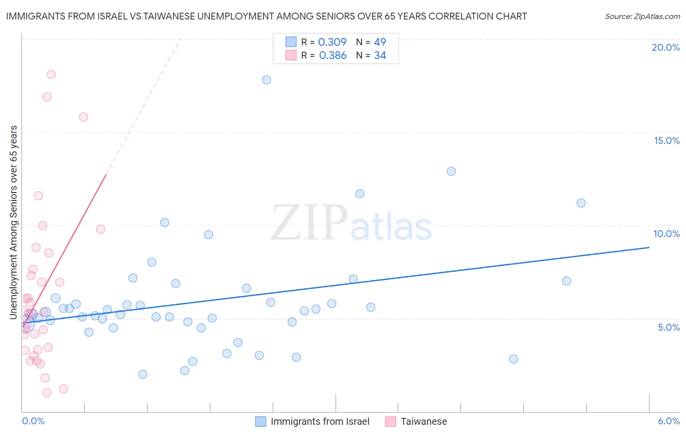 Immigrants from Israel vs Taiwanese Unemployment Among Seniors over 65 years