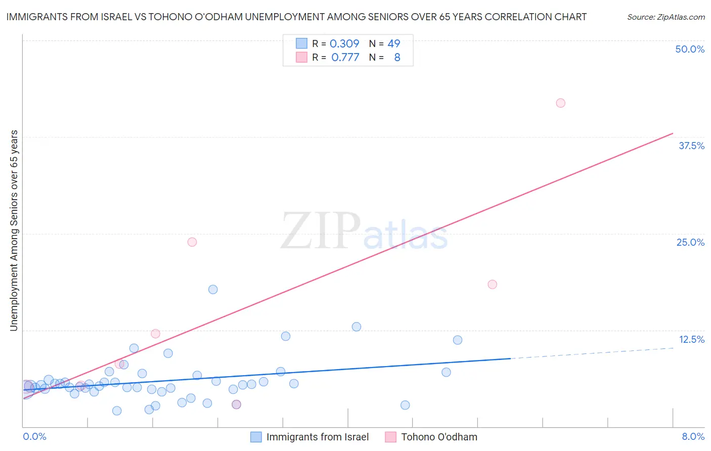 Immigrants from Israel vs Tohono O'odham Unemployment Among Seniors over 65 years