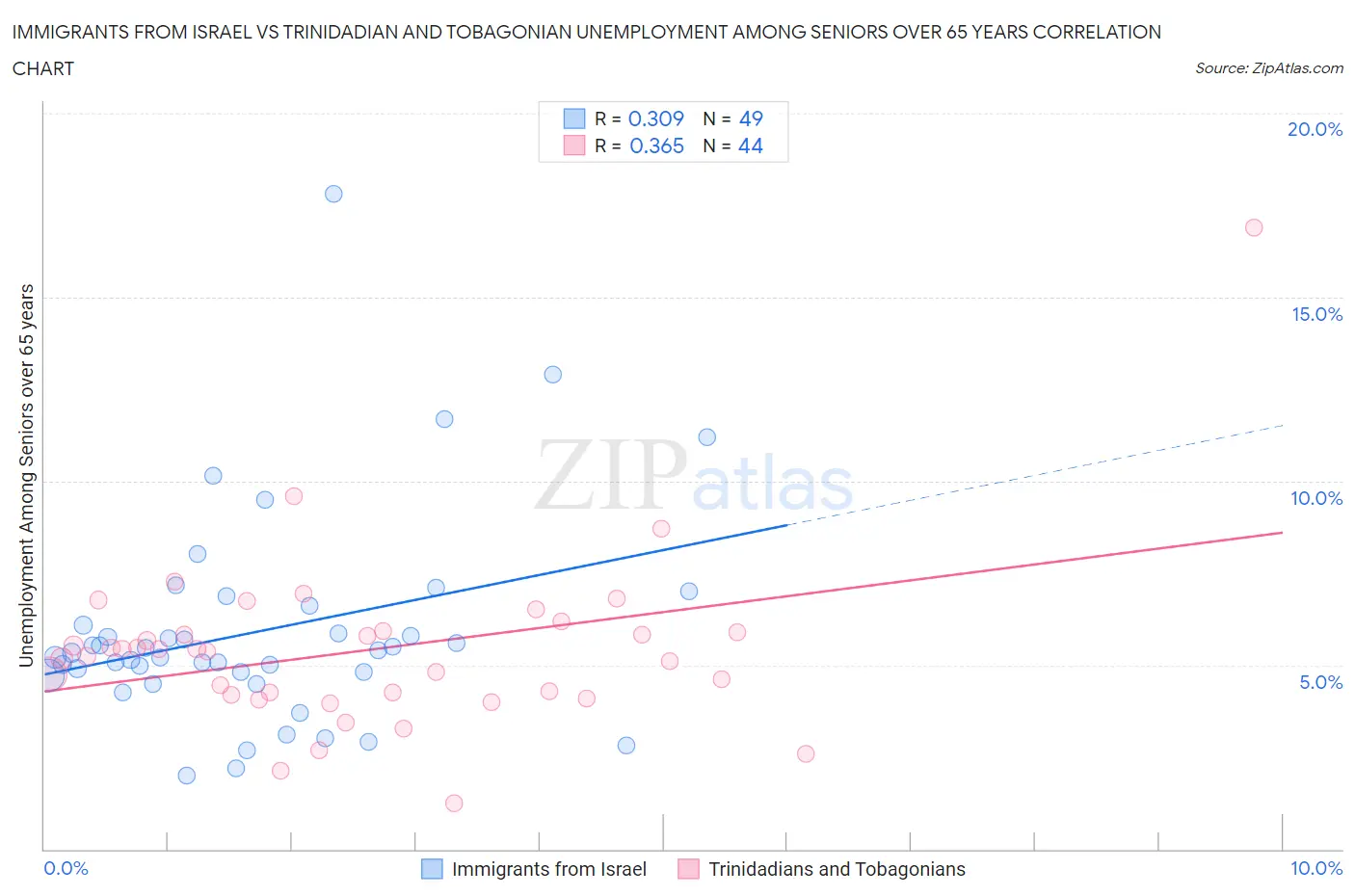 Immigrants from Israel vs Trinidadian and Tobagonian Unemployment Among Seniors over 65 years