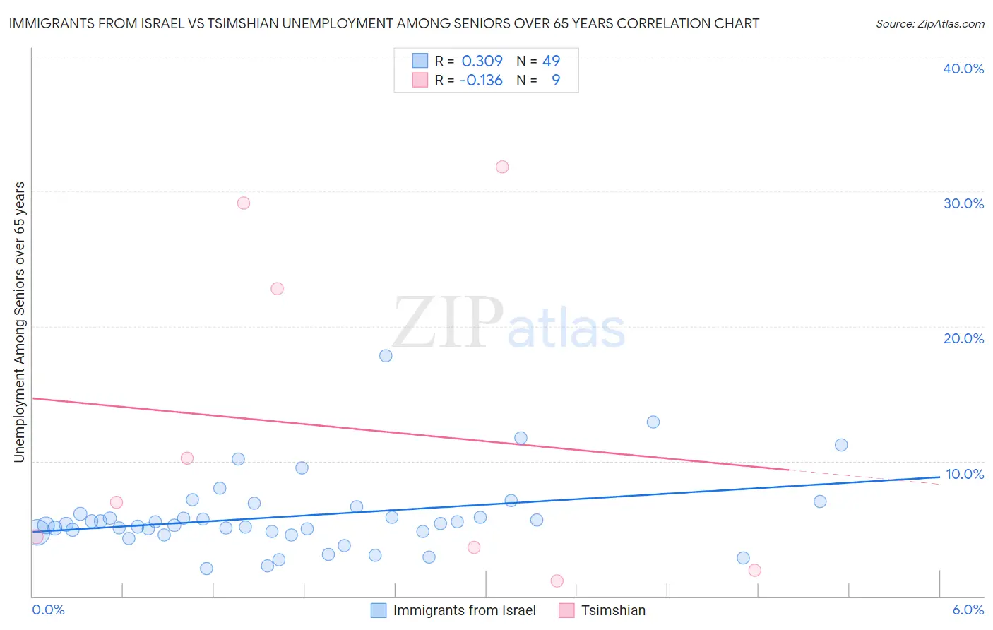 Immigrants from Israel vs Tsimshian Unemployment Among Seniors over 65 years