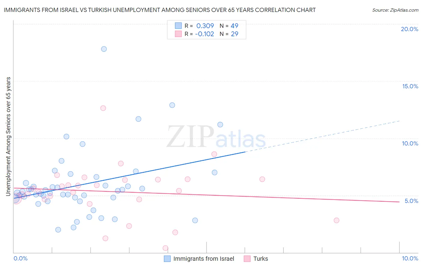 Immigrants from Israel vs Turkish Unemployment Among Seniors over 65 years
