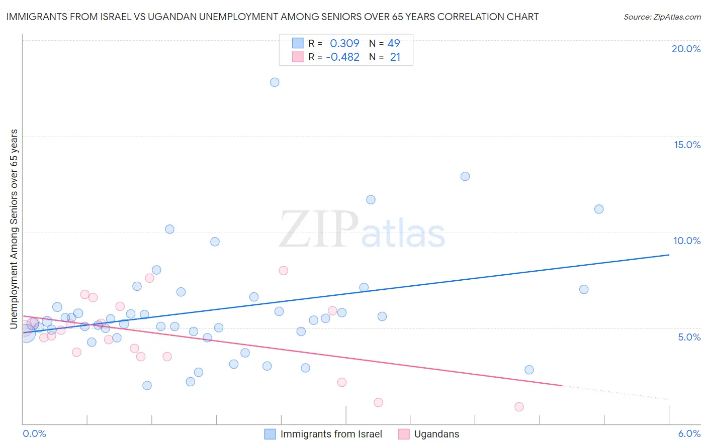 Immigrants from Israel vs Ugandan Unemployment Among Seniors over 65 years