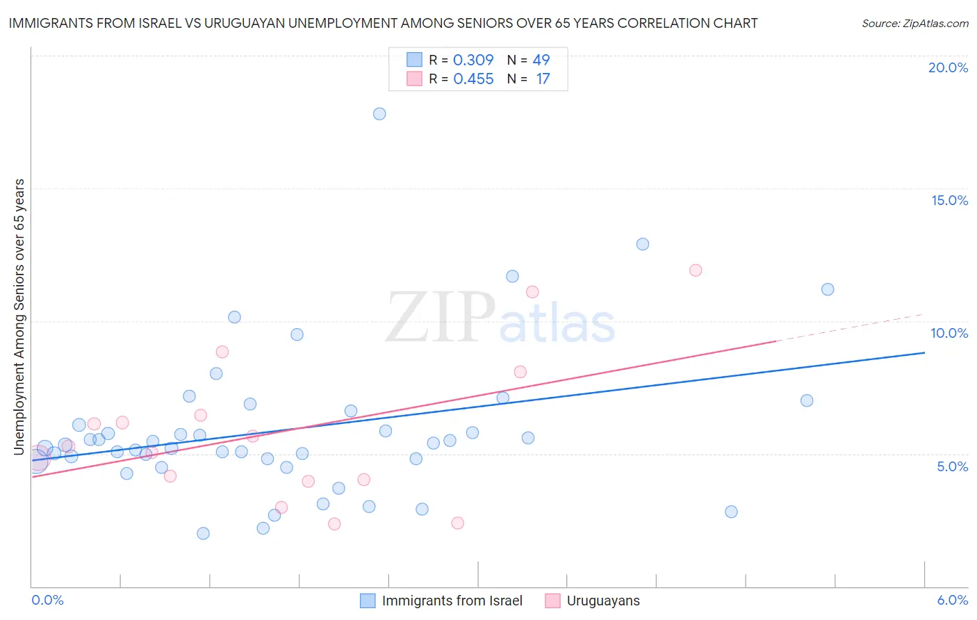 Immigrants from Israel vs Uruguayan Unemployment Among Seniors over 65 years