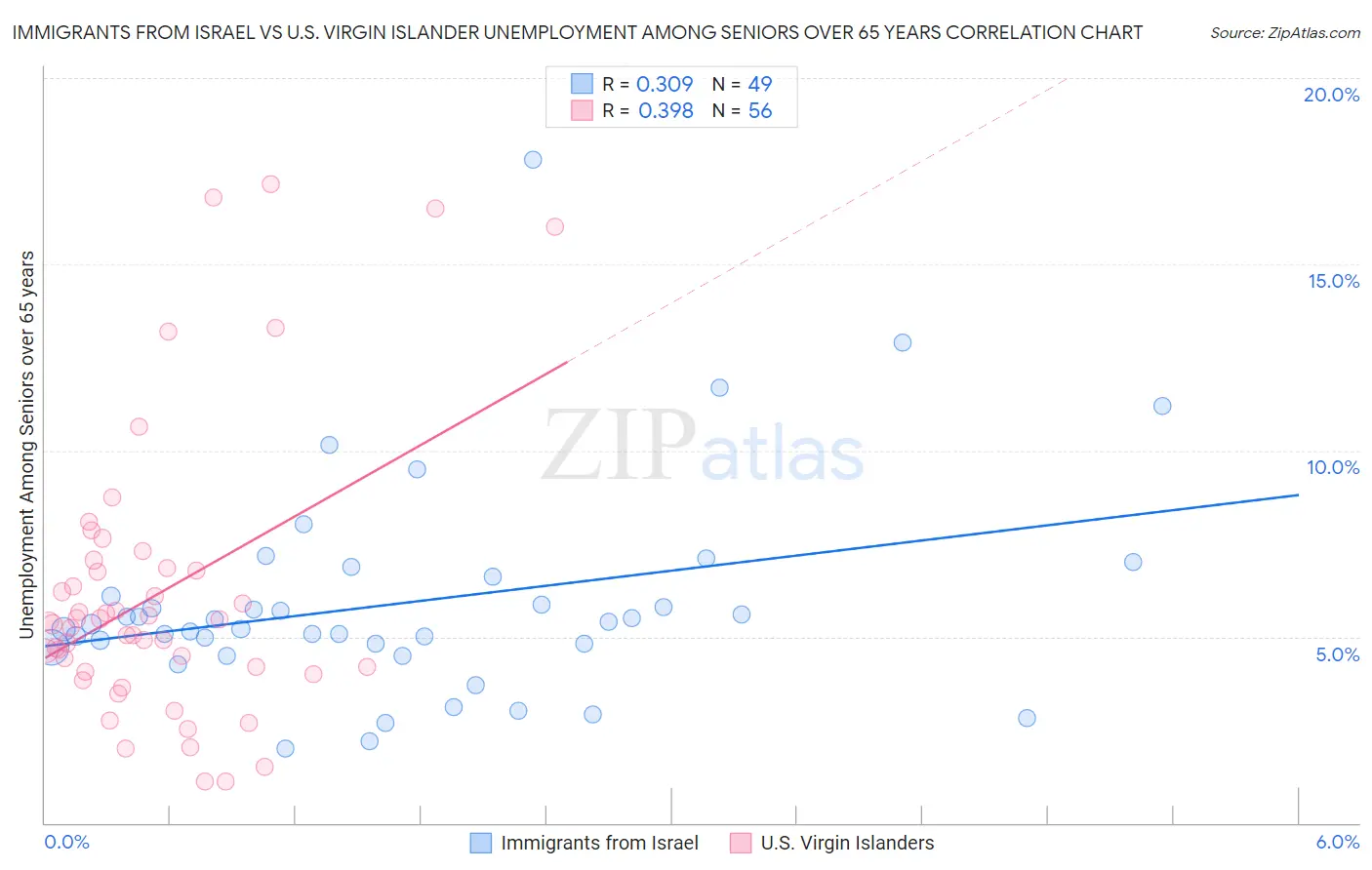 Immigrants from Israel vs U.S. Virgin Islander Unemployment Among Seniors over 65 years