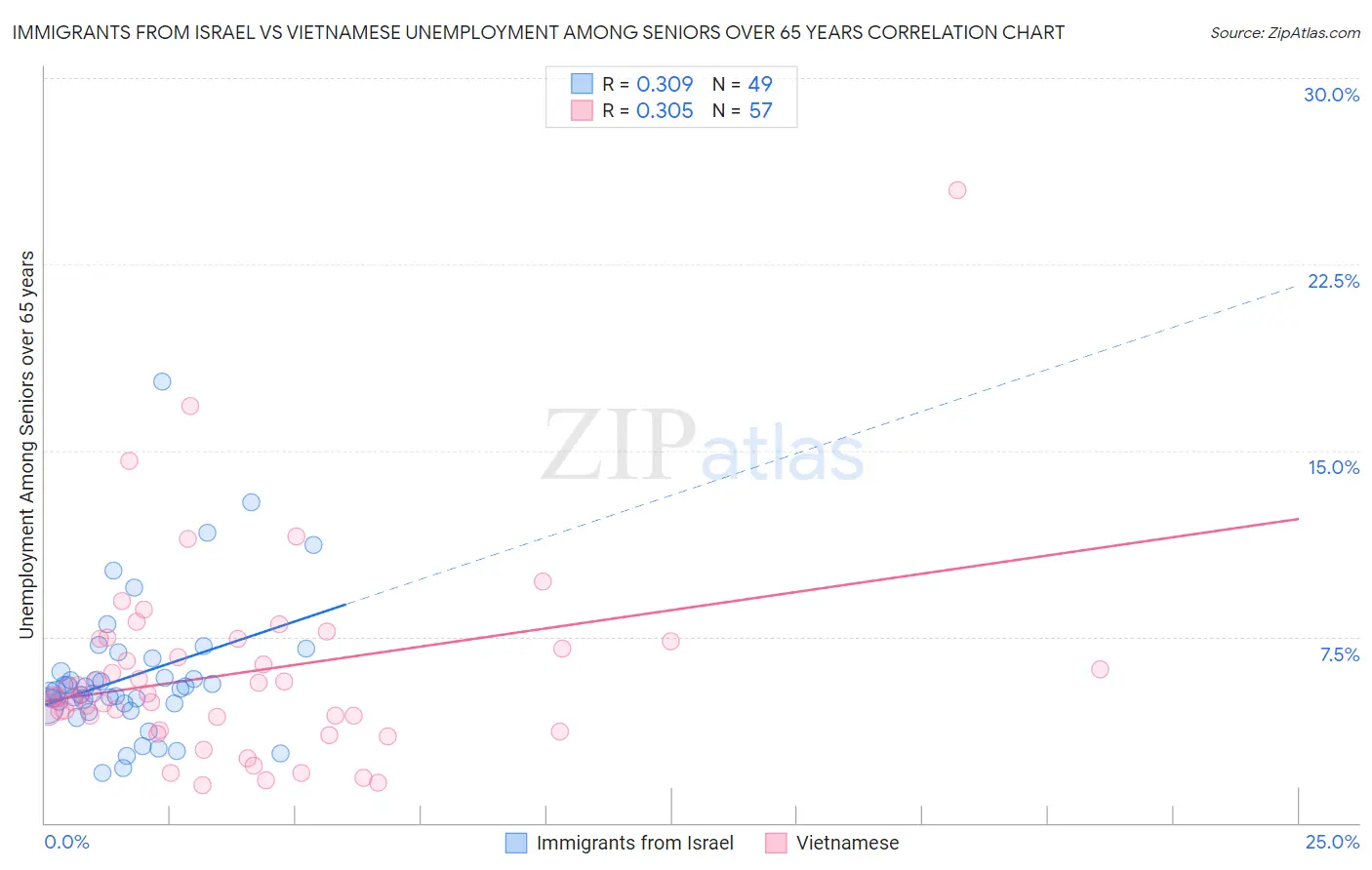 Immigrants from Israel vs Vietnamese Unemployment Among Seniors over 65 years