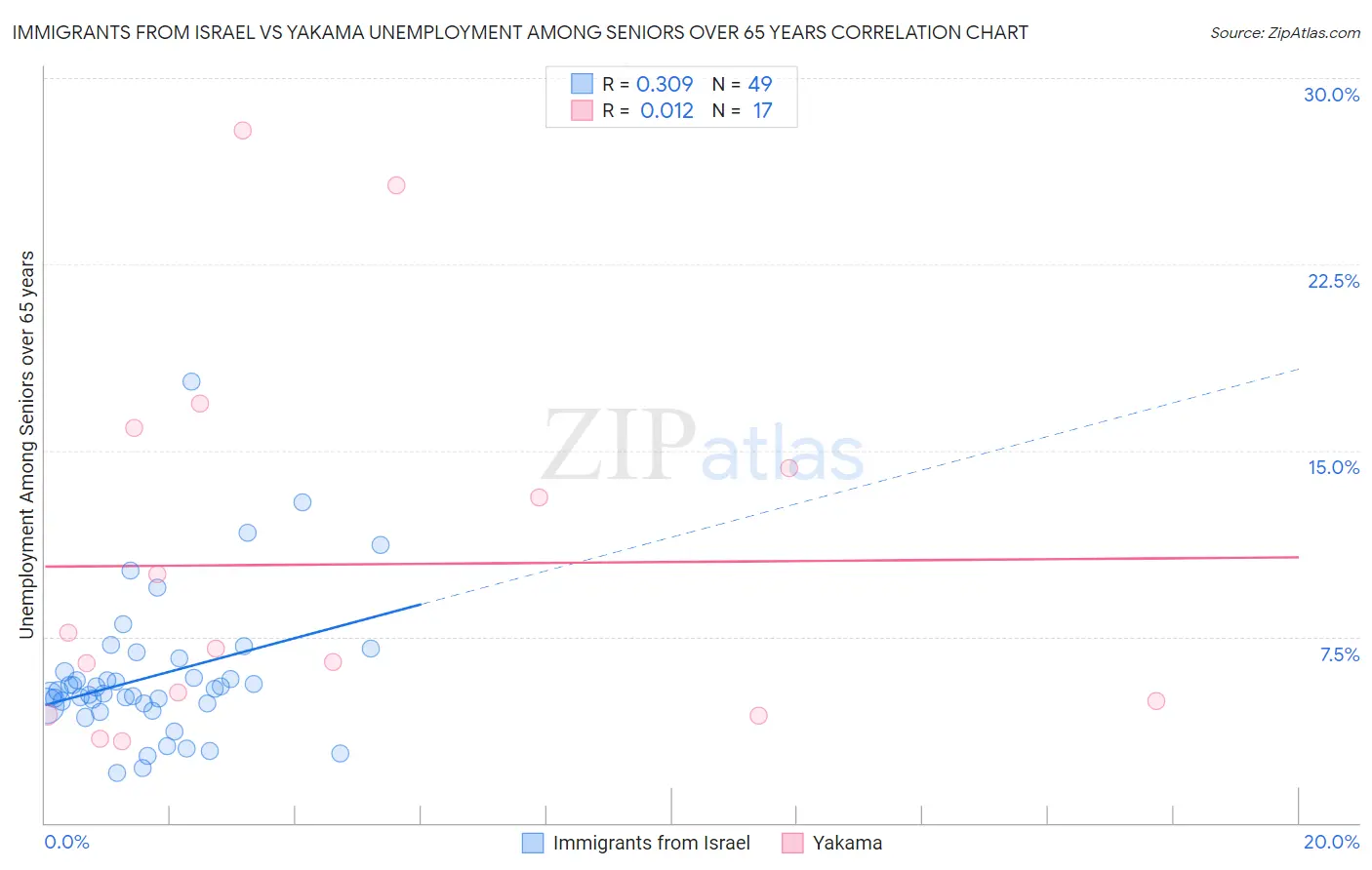 Immigrants from Israel vs Yakama Unemployment Among Seniors over 65 years