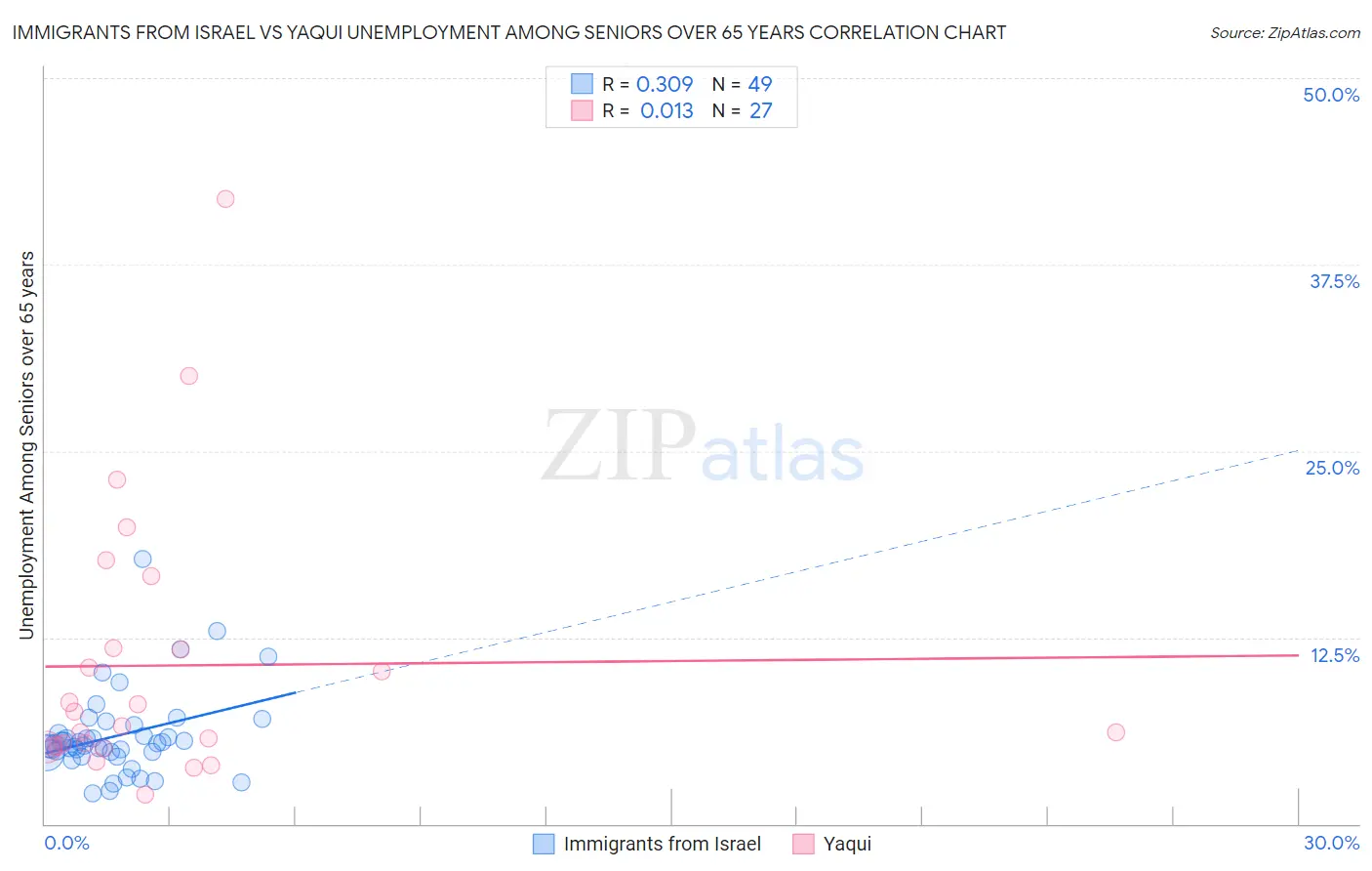Immigrants from Israel vs Yaqui Unemployment Among Seniors over 65 years